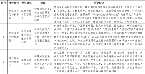策利配资 全国文化和旅游标准化示范典型经验名单公布