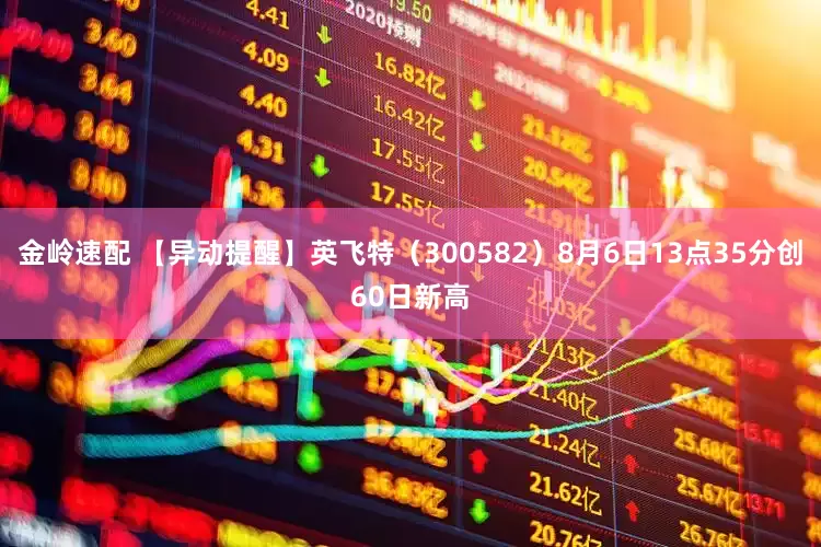 金岭速配 【异动提醒】英飞特（300582）8月6日13点35分创60日新高