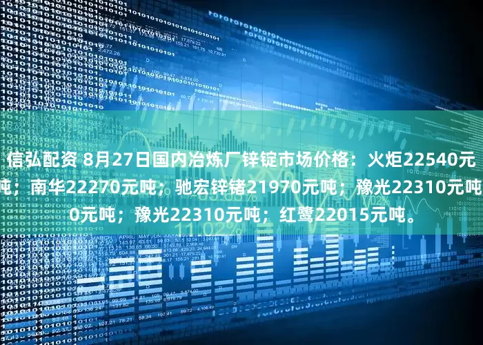 信弘配资 8月27日国内冶炼厂锌锭市场价格：火炬22540元吨；葫锌22870元吨；南华22270元吨；驰宏锌锗21970元吨；豫光22310元吨；红鹭22015元吨。